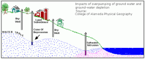 aquifer depletion